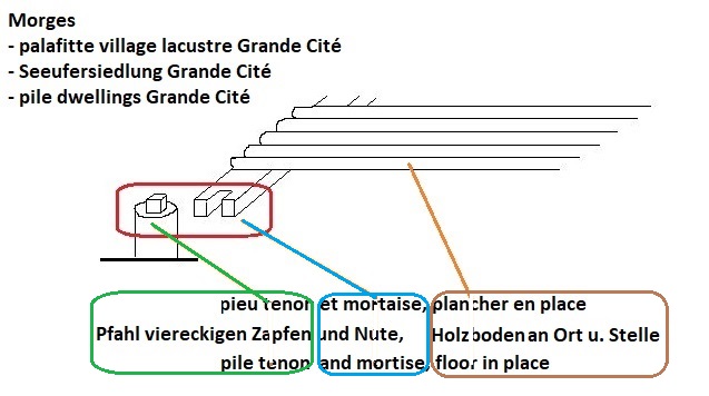 tenon et mortaise ayant port une poutre horizontale laquelle portait le plancher que nous avons vu. MORGES GRANDE CITE