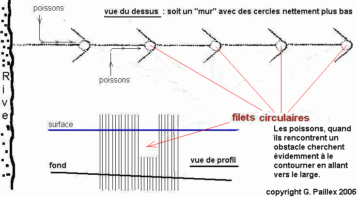 dispositif de pche)